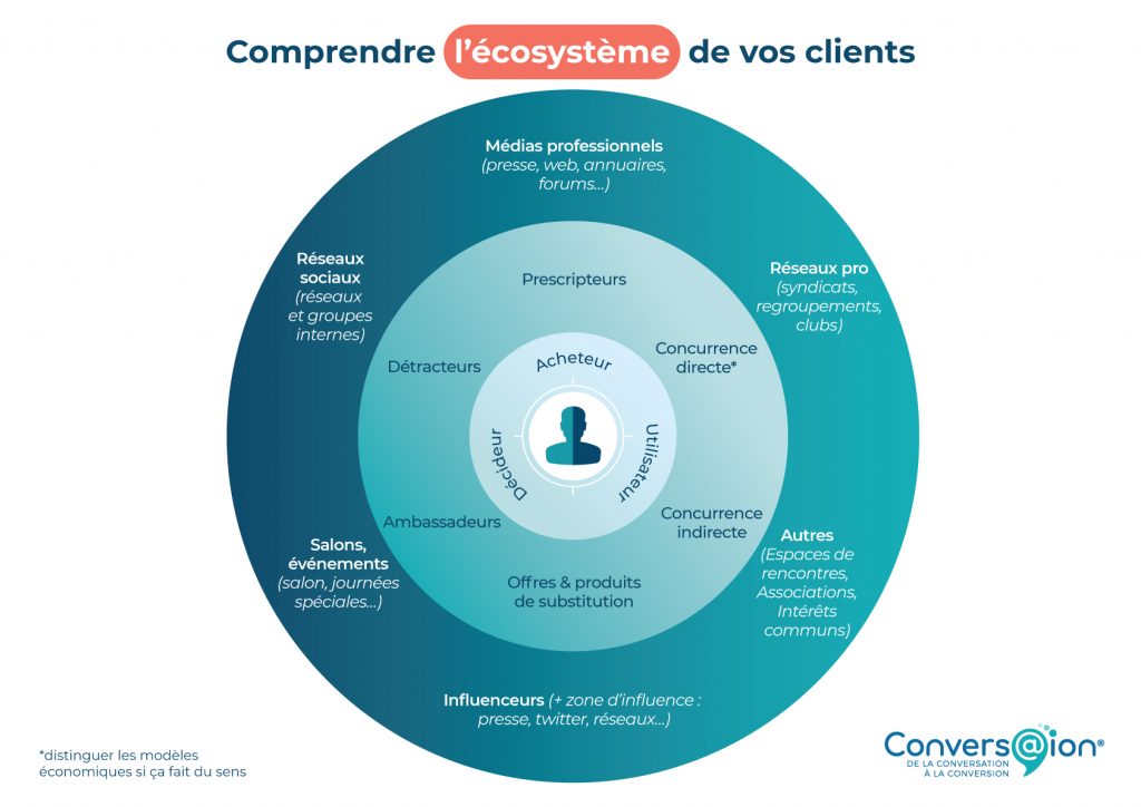 Comprendre l'écosystème de vos clients