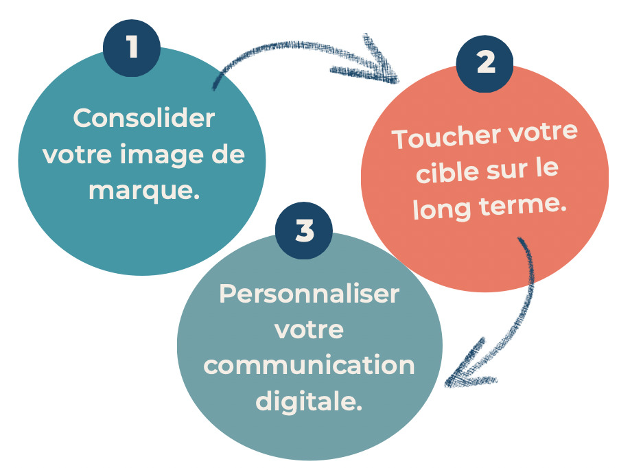 créer un storytelling efficace