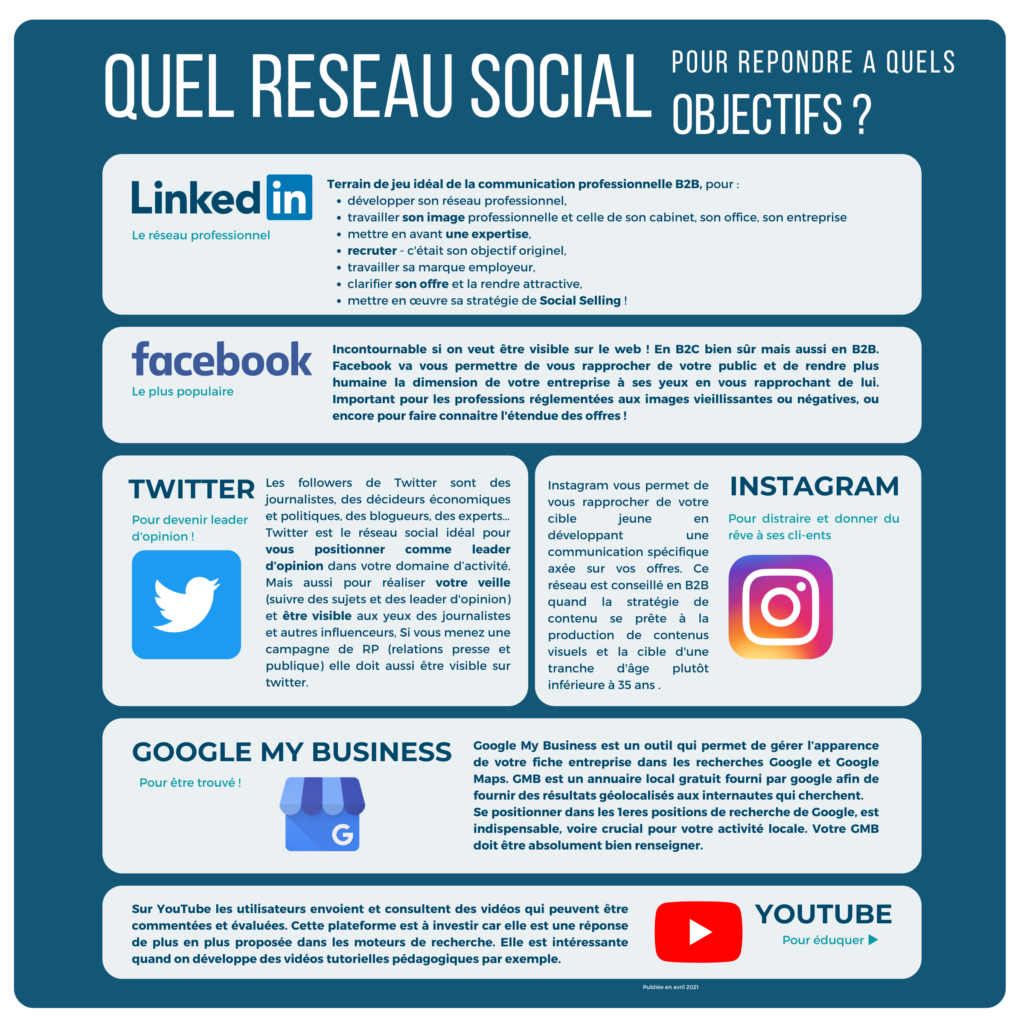 Les objectifs de chaque réseau sociaux 